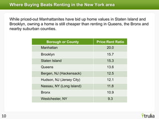 Where Buying Beats Renting in the New York area


     While priced-out Manhattanites have bid up home values in Staten Island and
     Brooklyn, owning a home is still cheaper than renting in Queens, the Bronx and
     nearby suburban counties.


                         Borough or County           Price:Rent Ratio
                      Manhattan                            20.0
                      Brooklyn                             15.7
                      Staten Island                        15.3
                      Queens                               13.6
                      Bergen, NJ (Hackensack)              12.5
                      Hudson, NJ (Jersey City)             12.1
                      Nassau, NY (Long Island)             11.8
                      Bronx                                10.9
                      Westchester, NY                       9.3



10
 