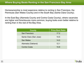 Where Buying Beats Renting in the San Francisco Bay Area


     Homeownership is most expensive relative to renting in San Francisco, the
     Peninsula (San Mateo County) and in the South Bay (Santa Clara County).

     In the East Bay (Alameda County and Contra Costa County), where vacancies
     are higher and foreclosures more common, buying looks even better relative to
     renting than in the rest of the Bay Area.


                               County                Price:Rent Ratio
                      San Francisco                        17.2
                      Santa Clara (San Jose)               14.5
                      San Mateo                            14.0
                      Alameda (Oakland)                    12.1
                      Contra Costa                         10.8




11
 