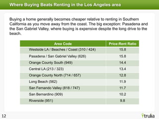 Where Buying Beats Renting in the Los Angeles area


     Buying a home generally becomes cheaper relative to renting in Southern
     California as you move away from the coast. The big exception: Pasadena and
     the San Gabriel Valley, where buying is expensive despite the long drive to the
     beach.

                                  Area Code                  Price:Rent Ratio
                Westside LA / Beaches / Coast (310 / 424)          15.8
                Pasadena / San Gabriel Valley (626)                15.8
                Orange County South (949)                          14.4
                Central LA (213 / 323)                             13.4
                Orange County North (714 / 657)                    12.8
                Long Beach (562)                                   11.9
                San Fernando Valley (818 / 747)                    11.7
                San Bernardino (909)                               10.2
                Riverside (951)                                     9.8



12
 