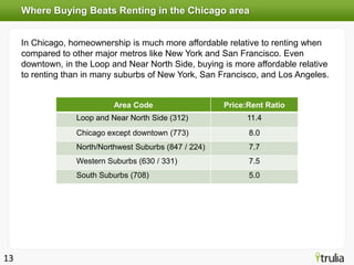 Where Buying Beats Renting in the Chicago area


     In Chicago, homeownership is much more affordable relative to renting when
     compared to other major metros like New York and San Francisco. Even
     downtown, in the Loop and Near North Side, buying is more affordable relative
     to renting than in many suburbs of New York, San Francisco, and Los Angeles.


                            Area Code                   Price:Rent Ratio
                  Loop and Near North Side (312)              11.4
                  Chicago except downtown (773)               8.0
                  North/Northwest Suburbs (847 / 224)         7.7
                  Western Suburbs (630 / 331)                 7.5
                  South Suburbs (708)                         5.0




13
 