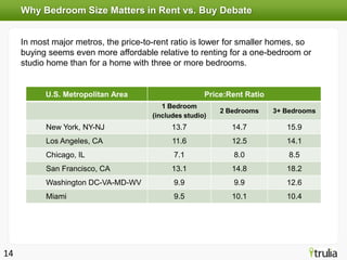 Why Bedroom Size Matters in Rent vs. Buy Debate


     In most major metros, the price-to-rent ratio is lower for smaller homes, so
     buying seems even more affordable relative to renting for a one-bedroom or
     studio home than for a home with three or more bedrooms.


           U.S. Metropolitan Area                      Price:Rent Ratio
                                          1 Bedroom
                                                           2 Bedrooms     3+ Bedrooms
                                       (includes studio)
           New York, NY-NJ                   13.7             14.7           15.9
           Los Angeles, CA                   11.6             12.5           14.1
           Chicago, IL                       7.1              8.0             8.5
           San Francisco, CA                 13.1             14.8           18.2
           Washington DC-VA-MD-WV            9.9              9.9            12.6
           Miami                             9.5              10.1           10.4




14
 