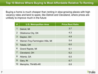 Top 10 Metros Where Buying Is Most Affordable Relative To Renting


    Buying a home is much cheaper than renting in slow-growing places with high
    vacancy rates and land to spare, like Detroit and Cleveland, where prices are
    unlikely to improve much in the future

             #         U.S. Metropolitan Area          Price:Rent Ratio
             1   Detroit, MI                                 3.7
             2   Oklahoma City, OK                           4.3
             3   Dayton, OH                                  4.8
             4   Warren-Troy-Farmington Hills, MI            5.4
             5   Toledo, OH                                  6.0
             6   Grand Rapids, MI                            6.1
             7   Cleveland, OH                               6.2
             8   Atlanta, GA                                 6.5
             9   Gary, IN                                    6.7
             10 Memphis, TN-MS-AR                            6.8


7
 