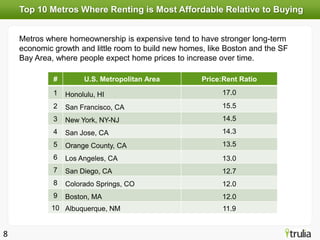 Top 10 Metros Where Renting is Most Affordable Relative to Buying


    Metros where homeownership is expensive tend to have stronger long-term
    economic growth and little room to build new homes, like Boston and the SF
    Bay Area, where people expect home prices to increase over time.

             #        U.S. Metropolitan Area          Price:Rent Ratio
             1   Honolulu, HI                               17.0
             2   San Francisco, CA                          15.5
             3   New York, NY-NJ                            14.5
             4   San Jose, CA                               14.3
             5   Orange County, CA                          13.5
             6   Los Angeles, CA                            13.0
             7   San Diego, CA                              12.7
             8   Colorado Springs, CO                       12.0
             9   Boston, MA                                 12.0
            10 Albuquerque, NM                              11.9


8
 