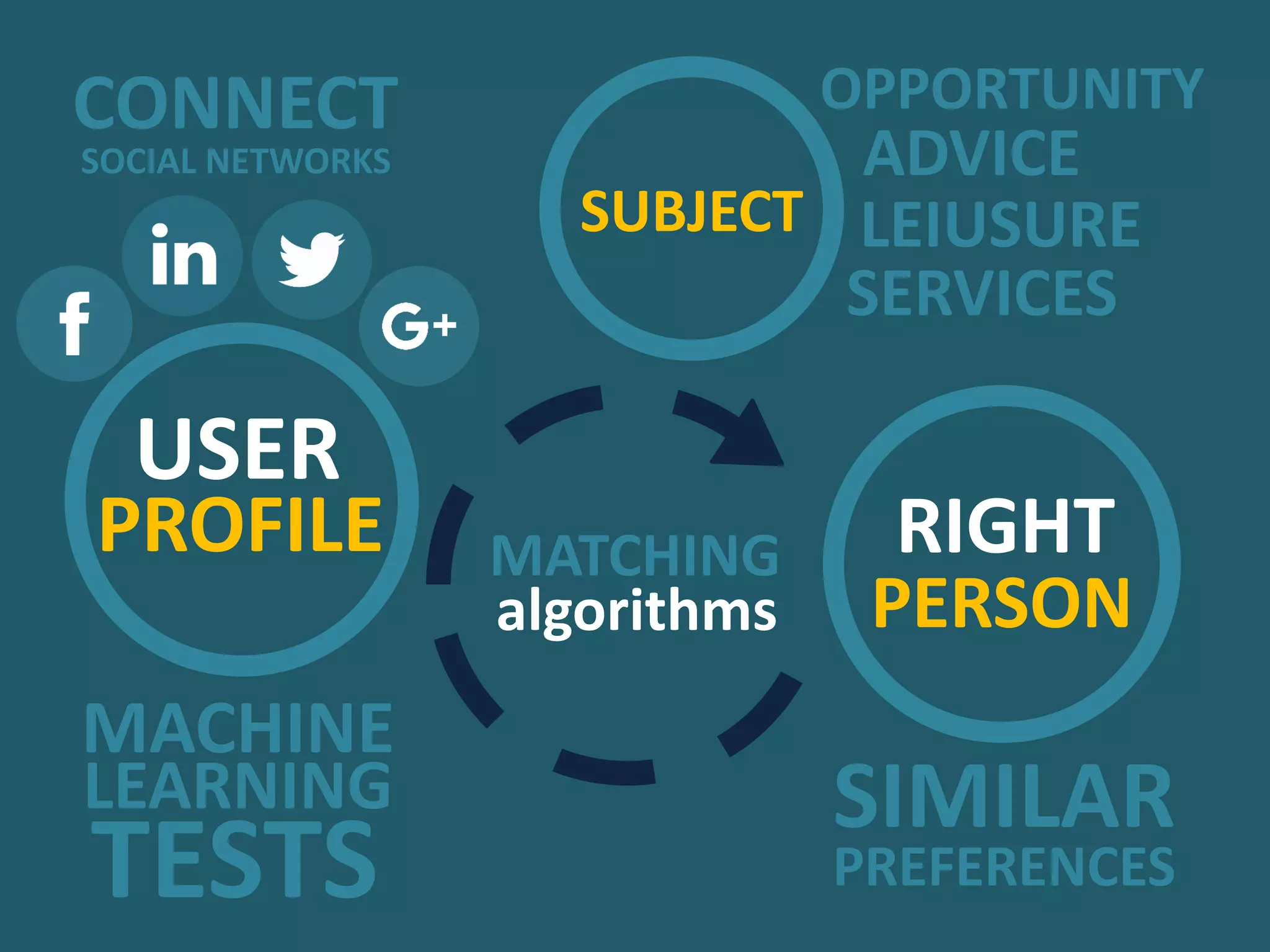 SUBJECT
algorithms
MATCHING RIGHT
PERSON
ADVICE
LEIUSURE
SERVICES
OPPORTUNITY
SIMILAR
PREFERENCES
PROFILE
CONNECT
SOCIAL NETWORKS
MACHINE
LEARNING
TESTS
USER