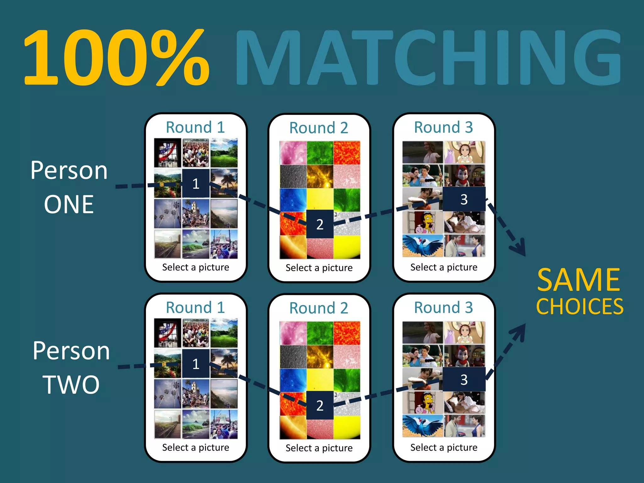 Select a picture
Round 1
Select a picture
Round 3
Select a picture
Round 2
1
2
3
Select a picture
Round 1
Select a picture
Round 3
Select a picture
Round 2
1
2
3
Person
ONE
Person
TWO
SAME
CHOICES
100% MATCHING