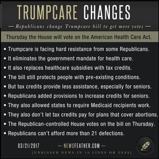 NEWSFEATHER.COM
[ U N B I A S E D N E W S I N 1 0 L I N E S O R L E S S ]
Republicans change Trumpcare bill to get more votes
TRUMPCARE CHANGES
• Trumpcare is facing hard resistance from some Republicans.
• It eliminates the government mandate for health care.
• It also replaces healthcare subsidies with tax credits.
• The bill still protects people with pre-existing conditions.
• But tax credits provide less assistance, especially for seniors.
• Republicans added provisions to increase credits for seniors.
• They also allowed states to require Medicaid recipients work.
• They also don’t let tax credits pay for plans that cover abortions.
• The Republican-controlled House votes on the bill on Thursday.
• Republicans can’t afford more than 21 defections.
Thursday the House will vote on the American Health Care Act.
03/21/2017
 