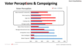 How to Trump Marketing
C.K. Kumar @SupraMBA
Voter Perceptions & Campaigning
Source: Quinnipiac University
 