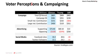 How to Trump Marketing
C.K. Kumar @SupraMBA
Voter Perceptions & Campaigning
In Millions Clinton Trump Diff
Campaign Total $$ Raised $807 $404 $403
Campaign $$ $581 $351 $230
Small Ind. Contribution $151 $232 ($81)
Large Ind. Contribution $430 $119 $311
Advertising Supporting $73.40 $60.10 $13
Opposing ($120) ($376) $256
Social Media Facebook Likes 10.2 20.6 -10
Twitter Followers 13.1 24.2 -11
Source: Insidegov.com
 