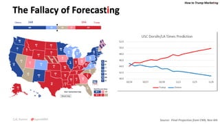 How to Trump Marketing
C.K. Kumar @SupraMBA
The Fallacy of Forecasting
Source: Final Projection from CNN, Nov 4th
 