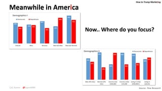 How to Trump Marketing
C.K. Kumar @SupraMBA Source: Pew Research
Meanwhile in America
Now.. Where do you focus?
 