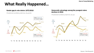 How to Trump Marketing
C.K. Kumar @SupraMBA
What Really Happened…
Source: Pew Research
 