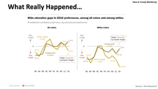 How to Trump Marketing
C.K. Kumar @SupraMBA
What Really Happened…
Source: Pew Research
 