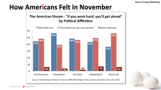 How to Trump Marketing
C.K. Kumar @SupraMBA
How Americans Felt in November
 