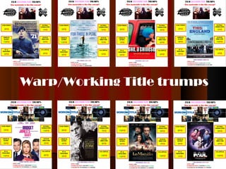 Warp/Working Title trumps
 