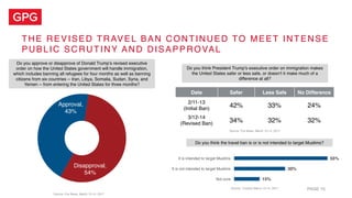 THE REVISED TRAVEL BAN CONTINUED TO MEET INTENSE
PUBLIC SCRUTINY AND DISAPPROVAL
PAGE 15
Source: Fox News, March 12-14, 20...