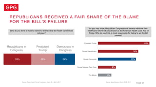 REPUBLICANS RECEIVED A FAIR SHARE OF THE BLAME
FOR THE BILL’S FAILURE
PAGE 27
Who do you think is most to blame for the fa...