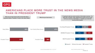 AMERICANS PLACE MORE TRUST IN THE NEWS MEDIA
THAN IN PRESIDENT TRUMP
PAGE 35
Who do you trust more to tell you the truth a...