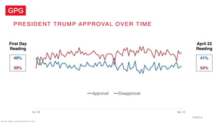 PRESIDENT TRUMP APPROVAL OVER TIME
PAGE 6
Source: Gallup, January 29-April 19, 2017
Jan.	20 Apr.	22
Approval Disapproval
4...