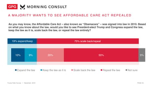 10% 9% 20% 55% 5%
Expand the law Keep the law as it is Scale back the law Repeal the law Not sure
Trump Voter Survey | Dec...