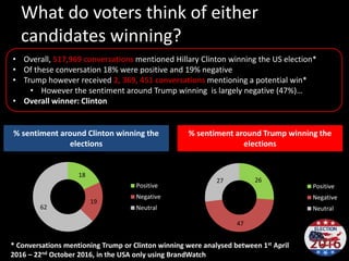 What do voters think of either
candidates winning?
% sentiment around Clinton winning the
elections
• Overall, 517,969 conversations mentioned Hillary Clinton winning the US election*
• Of these conversation 18% were positive and 19% negative
• Trump however received 2, 369, 451 conversations mentioning a potential win*
• However the sentiment around Trump winning is largely negative (47%)…
• Overall winner: Clinton
18
19
62
Positive
Negative
Neutral
% sentiment around Trump winning the
elections
26
47
27
Positive
Negative
Neutral
* Conversations mentioning Trump or Clinton winning were analysed between 1st April
2016 – 22nd October 2016, in the USA only using BrandWatch
 