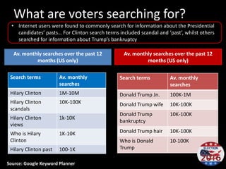 What are voters searching for?
Av. monthly searches over the past 12
months (US only)
Av. monthly searches over the past 12
months (US only)
Search terms Av. monthly
searches
Hilary Clinton 1M-10M
Hilary Clinton
scandals
10K-100K
Hilary Clinton
views
1k-10K
Who is Hilary
Clinton
1K-10K
Hilary Clinton past 100-1K
Search terms Av. monthly
searches
Donald Trump Jn. 100K-1M
Donald Trump wife 10K-100K
Donald Trump
bankruptcy
10K-100K
Donald Trump hair 10K-100K
Who is Donald
Trump
10-100K
• Internet users were found to commonly search for information about the Presidential
candidates’ pasts… For Clinton search terms included scandal and ‘past’, whilst others
searched for information about Trump’s bankruptcy
Source: Google Keyword Planner
 