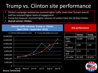 Trump vs. Clinton site performance
0
2,000,000
4,000,000
6,000,000
8,000,000
10,000,000
12,000,000
14,000,000
16,000,000
Apr-16 May-16 Jun-16 Jul-16 Aug-16 Sep-16
Clinton (hillaryclinton.com) Trump (donaldjtrump.com)
Clinton Trump
Total
traffic
14.6M 12.40M
Av.
Duration
2.08 1.40
Pages per
visit
2.13 2
US traffic 81.34% 85.82%
Site performance
Overall traffic volumes: Trump vs. Clinton
(April 2016 – September 2016)
• Clinton’s campaign website has received higher traffic levels than Trump’s overall,
and has received higher levels of engagement.
• Trump has however received higher volumes of visitors from the US than Clinton
• Overall winner: Clinton
Source: Similarweb
 