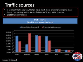 Traffic sources
Traffic sources
(April 2016 – September 2016)
0.00%
5.00%
10.00%
15.00%
20.00%
25.00%
30.00%
35.00%
Direct Referrals Search Social Mail Display
Clinton (hillaryclinton.com) Trump (donaldjtrump.com)
• In terms of traffic sources, Clinton has a much more even marketing mix than
Trump , performing well in terms of direct traffic and social referrals…
• Overall winner: Clinton
Source: Similarweb
 