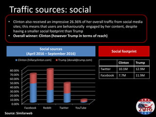Traffic sources: social
Social sources
(April 2016 – September 2016)
0.00%
10.00%
20.00%
30.00%
40.00%
50.00%
60.00%
70.00%
80.00%
Facebook Reddit Twitter YouTube
Clinton (hillaryclinton.com) Trump (donaldjtrump.com)
• Clinton also received an impressive 26.36% of her overall traffic from social media
sites; this means that users are cognitively engaging with her content, despite
having a smaller social footprint than Trump
• Overall winner: Clinton (however Trump in terms of reach)
Clinton Trump
Twitter 10.1M 12.9M
Facebook 7.7M 11.9M
Social footprint
Source: Similarweb
 