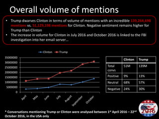 Overall volume of mentions
0
5000000
10000000
15000000
20000000
25000000
30000000
35000000
Clinton Trump
• Trump dwarves Clinton in terms of volume of mentions with an incredible 139,264,698
mentions vs. 51,129,198 mentions for Clinton. Negative sentiment remains higher for
Trump than Clinton
• The increase in volume for Clinton in July 2016 and October 2016 is linked to the FBI
investigation into her email server…
* Conversations mentioning Trump or Clinton were analysed between 1st April 2016 – 22nd
October 2016, in the USA only
Clinton Trump
Total
convs
51M 139M
Positive 9% 13%
Neutral 68% 57%
Negative 24% 30%
 
