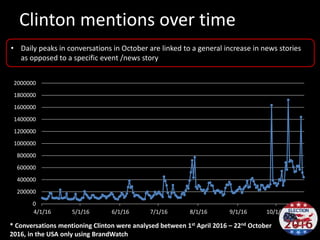 Clinton mentions over time
0
200000
400000
600000
800000
1000000
1200000
1400000
1600000
1800000
2000000
4/1/16 5/1/16 6/1/16 7/1/16 8/1/16 9/1/16 10/1/16
• Daily peaks in conversations in October are linked to a general increase in news stories
as opposed to a specific event /news story
* Conversations mentioning Clinton were analysed between 1st April 2016 – 22nd October
2016, in the USA only using BrandWatch
 