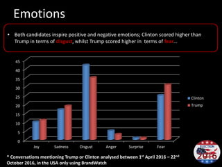 Emotions
0
5
10
15
20
25
30
35
40
45
Joy Sadness Disgust Anger Surprise Fear
Clinton
Trump
* Conversations mentioning Trump or Clinton analysed between 1st April 2016 – 22nd
October 2016, in the USA only using BrandWatch
• Both candidates inspire positive and negative emotions; Clinton scored higher than
Trump in terms of disgust, whilst Trump scored higher in terms of fear…
 