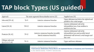 Tap Block Types truncal block , Abdominal wall blocks.pptx