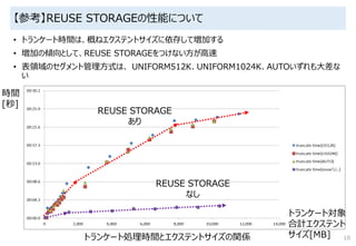【参考】REUSE STORAGEの性能について
• トランケート時間は、概ねエクステントサイズに依存して増加する
• 増加の傾向として、REUSE STORAGEをつけない方が高速
• 表領域のセグメント管理方式は、 UNIFORM512K、UNIFORM1024K、AUTOいずれも大差な
い
10
トランケート対象
合計エクステント
サイズ[MB]
時間
[秒]
トランケート処理時間とエクステントサイズの関係
REUSE STORAGE
なし
REUSE STORAGE
あり
 