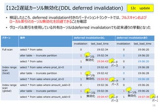【12c】遅延カーソル無効化(DDL deferred invalidation)
• 検証したところ、deferred invalidation付きのパーティショントランケートでは、フルスキャンおよび
ローカル索引のカーソル無効化を回避できることを確認
• グローバル索引を使用している共有カーソルはdeferred invalidationでも従来通りの挙動となった
16
12c update
パターン 操作 deferred invalidationなし deferred invalidationあり
invalidation last_load_time invalidation last_load_time
Full scan select * from sales 0 19:02:34 0 19:06:20
alter table … truncate partition 1 19:02:34 0 19:06:20
select * from sales 1 19:04:43 0 19:06:20
Index range
scan
(local)
select * from sales where prod_id>0 0 19:02:42 0 19:06:28
alter table … truncate partition 1 19:02:42 0 19:06:28
select * from sales where prod_id>0 1 19:04:50 0 19:06:28
Index range
scan
(global)
select * from sales where amount_sold>0 0 19:02:36 0 19:06:26
alter table … truncate partition 1 19:02:36 1 19:06:26
select * from sales where amount_sold>0 1 19:04:47 1 19:07:38ハード
パース
ハード
パース
カーソル
無効化
カーソル
無効化 ハード
パース
カーソル
無効化
ハード
パース
カーソル
無効化
 