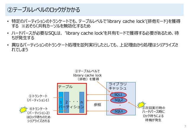 Alter Table ロック Oracle