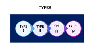 TYPES
TYPE
IV
TYPE
III
TYPE
II
TYPE
1
 