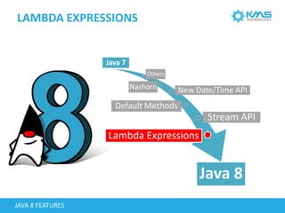 LAMBDA EXPRESSIONS
Java 7
Lambda Expressions
Default Methods
Stream API
New Date/Time APINashorn
Java 8
Others
JAVA 8 FEATURES
 