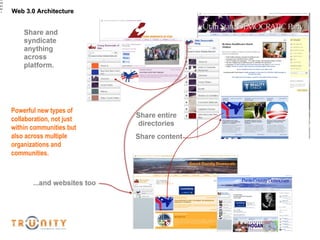 Web 3.0 Architecture Powerful new types of collaboration, not just within communities but also across multiple organizations and communities.  Web 3.0 Architecture 
