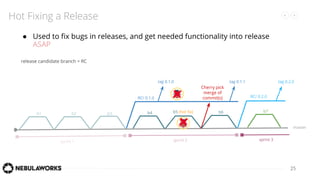25
master
b1
Hot Fixing a Release
b2 b3
RC/ 0.1.0
release candidate branch = RC
b4 b6
RC/ 0.2.0
tag 0.1.0 tag 0.2.0
sprint 1 sprint 2
b7
sprint 3
b5 (hot ﬁx)
Cherry pick
merge of
commit(s)
tag 0.1.1
● Used to ﬁx bugs in releases, and get needed functionality into release
ASAP
 