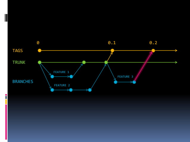Trunk based vs git flow | PPT