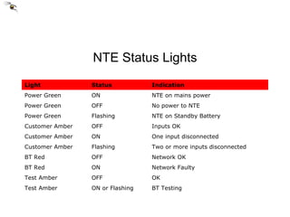 NTE Status Lights BT Testing ON or Flashing Test Amber OK OFF Test Amber Network Faulty ON BT Red Network OK OFF BT Red Two or more inputs disconnected Flashing Customer Amber One input disconnected ON Customer Amber Inputs OK OFF Customer Amber NTE on Standby Battery Flashing Power Green No power to NTE OFF Power Green NTE on mains power ON Power Green Indication Status Light 