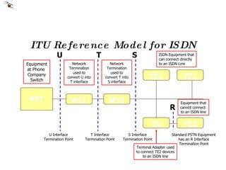 ITU Reference Model for ISDN PTT Equipment at Phone  Company Switch U Interface Termination Point T Interface Termination Point S Interface Termination Point Standard PSTN Equipment has an R Interface Termination Point U T S R TE2 TA TE1 TE1 NT1 NT2 ISDN Equipment that can connect directly to an ISDN Line Terminal Adapter used to connect TE2 devices to an ISDN line Equipment that cannot connect  to an ISDN line Network Termination used to convert U into T interface Network Termination used to convert T into S interface 