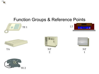 Function Groups & Reference Points LT NT 1 NT 2 TE 1 TE 2 TA 