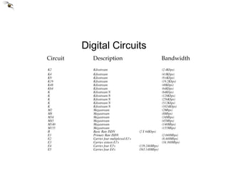 Digital Circuits K2 Kilostream (2.4Kbps) K4 Kilostream (4.8Kbps) K9 Kilostream (9.6Kbps) K19 Kilostream (19.2Kbps) K48 Kilostream (48Kbps) K64 Kilostream (64Kbps) K Kilostream N (64Kbps) K Kilostream N (128Kbps) K Kilostream N (256Kbps) K Kilostream N (512Kbps) K Kilostream N (1024Kbps) M2 Megastream (2Mbps) M8 Megastream (8Mbps) M34 Megastream (34Mbps) M45 Megastream (45Mbps) M140 Megastream (140Mbps) M155 Megastream (155Mbps) B Basic Rate ISDN (2 X 64Kbps) E1 Primary Rate ISDN  (2.048Mbps) E2 Carries four multiplexed E1's  (8.448Mbps) E3 Carries sixteen E1's  (34.368Mbps) E4 Carries four E3's  (139.246Mbps) E5 Carries four E4's  (565.148Mbps) Circuit  Description  Bandwidth 