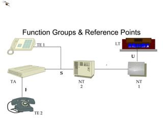 Function Groups & Reference Points LT NT 1 NT 2 TE 1 TE 2 TA U T S R 