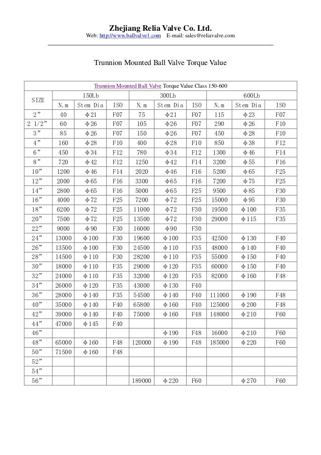 Trunnion Mounted Ball Valve Torque Value