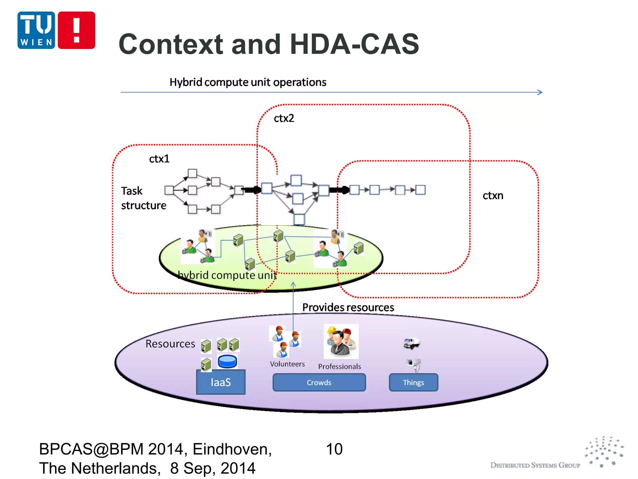 Context and HDA-CAS 
BPCAS@BPM 2014, Eindhoven, 
The Netherlands, 8 Sep, 2014 
10 
 
