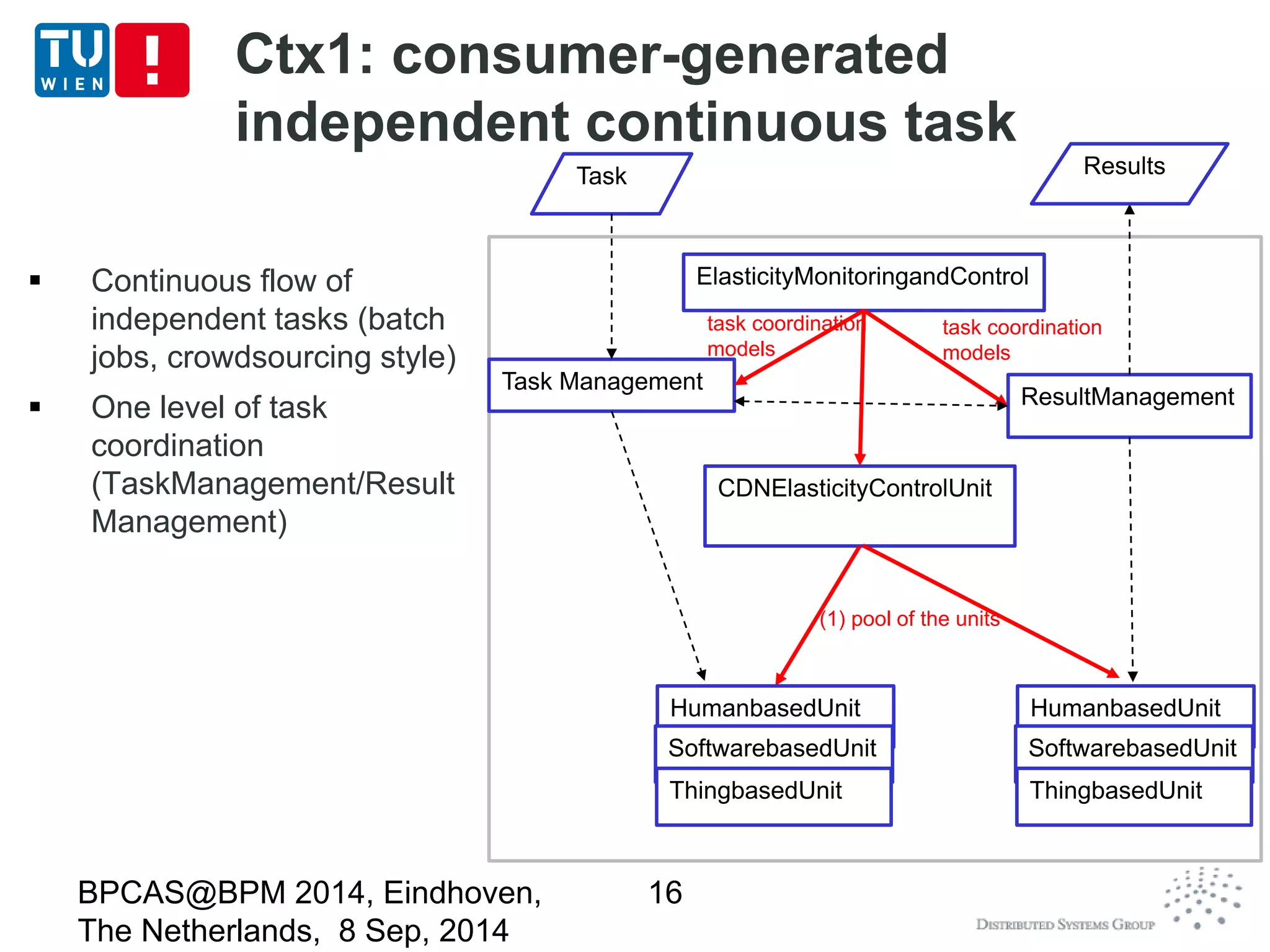 Ctx1: consumer-generated 
independent continuous task 
BPCAS@BPM 2014, Eindhoven, 
The Netherlands, 8 Sep, 2014 
16 
Task 
Task Management 
CDNElasticityControlUnit 
ResultManagement 
ElasticityMonitoringandControl 
Results 
task coordination 
models 
task coordination 
models 
(1) pool of the units 
 Continuous flow of 
independent tasks (batch 
jobs, crowdsourcing style) 
 One level of task 
coordination 
(TaskManagement/Result 
Management) 
HumanbasedUnit 
SoftwarebasedUnit 
ThingbasedUnit 
HumanbasedUnit 
SoftwarebasedUnit 
ThingbasedUnit 
 