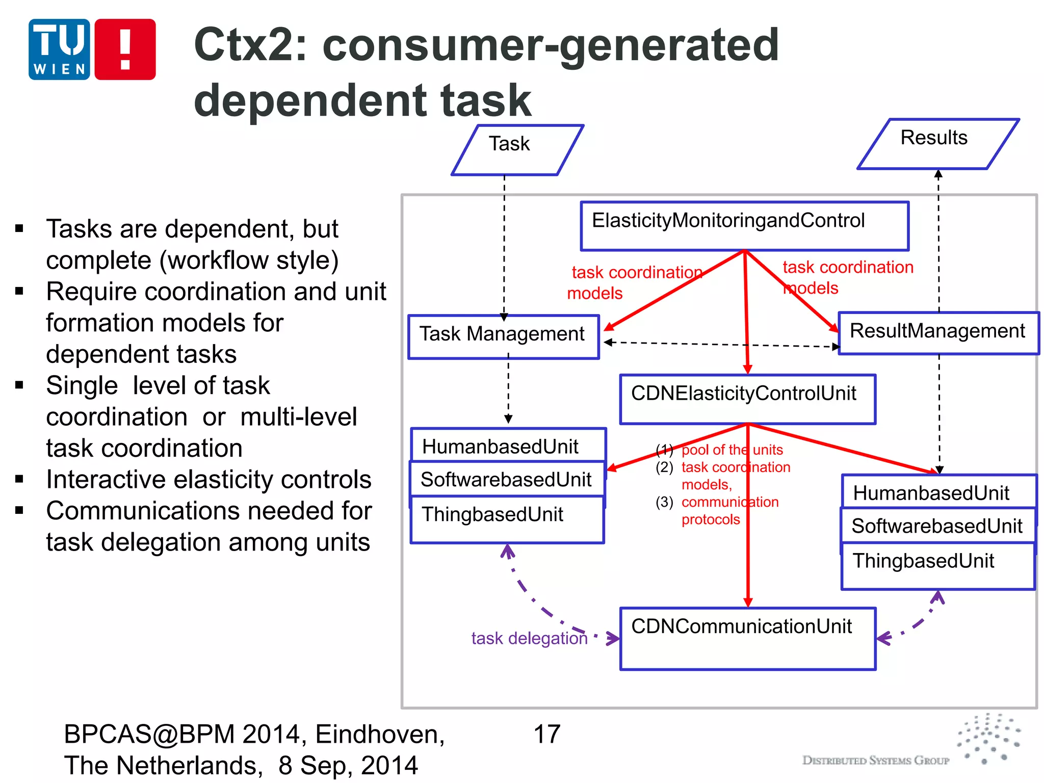 CDNCommunicationUnit 
Ctx2: consumer-generated 
dependent task 
BPCAS@BPM 2014, Eindhoven, 
The Netherlands, 8 Sep, 2014 
17 
Task 
Task Management 
CDNElasticityControlUnit 
ResultManagement 
ElasticityMonitoringandControl 
Results 
task coordination 
models 
task coordination 
models 
(1) pool of the units 
(2) task coordination 
models, 
(3) communication 
protocols 
HumanbasedUnit 
SoftwarebasedUnit 
ThingbasedUnit 
 Tasks are dependent, but 
complete (workflow style) 
 Require coordination and unit 
formation models for 
dependent tasks 
 Single level of task 
coordination or multi-level 
task coordination 
 Interactive elasticity controls 
 Communications needed for 
task delegation among units 
HumanbasedUnit 
SoftwarebasedUnit 
ThingbasedUnit 
task delegation 
 