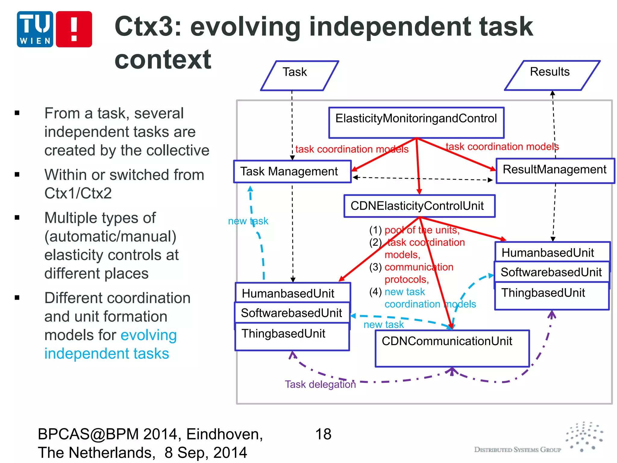 CDNCommunicationUnit 
Ctx3: evolving independent task 
context 
BPCAS@BPM 2014, Eindhoven, 
The Netherlands, 8 Sep, 2014 
18 
Task 
Task Management 
CDNElasticityControlUnit 
ResultManagement 
ElasticityMonitoringandControl 
Results 
task coordination models task coordination models 
(1) pool of the units, 
(2) task coordination 
models, 
(3) communication 
protocols, 
(4) new task 
coordination models 
new task 
 From a task, several 
independent tasks are 
created by the collective 
 Within or switched from 
Ctx1/Ctx2 
 Multiple types of 
(automatic/manual) 
elasticity controls at 
different places 
 Different coordination 
and unit formation 
models for evolving 
independent tasks 
HumanbasedUnit 
SoftwarebasedUnit 
ThingbasedUnit 
HumanbasedUnit 
SoftwarebasedUnit 
ThingbasedUnit 
Task delegation 
new task 
 